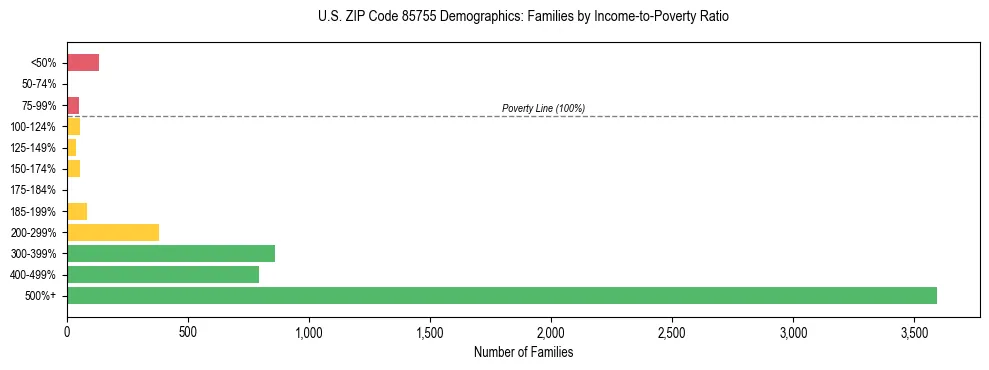 Horizontal bar chart showing family distribution by income-to-poverty ratio in US ZIP Code 85755, based on 2023 ACS data.