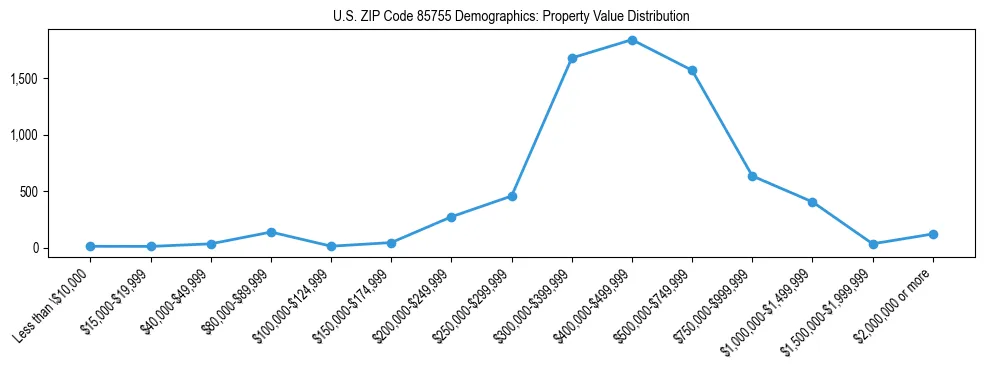 Line chart showing the distribution of property values for owner-occupied housing units in US ZIP Code 85755.
