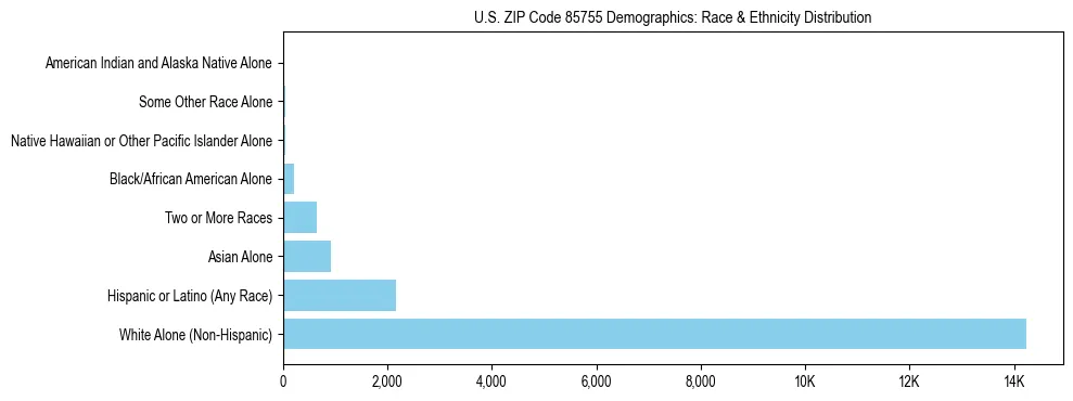 Race and Ethnicity Distribution Chart for US ZIP Code 85755