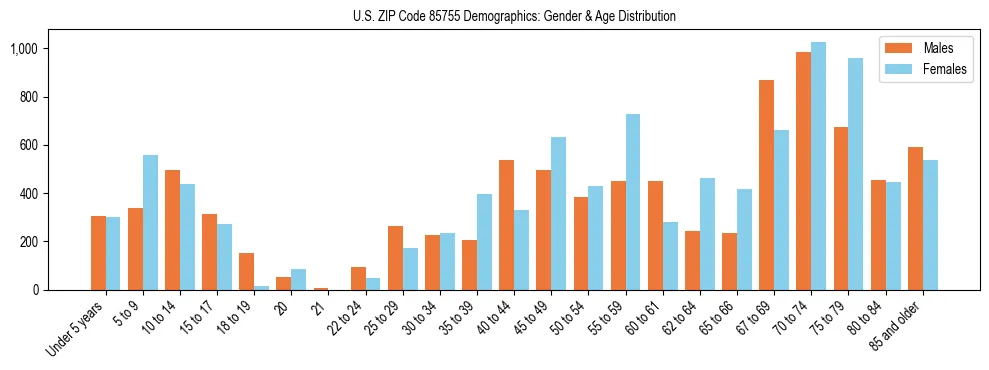 Bar chart showing the population distribution of US ZIP Code 85755 by age group and gender, based on 2023 ACS data.