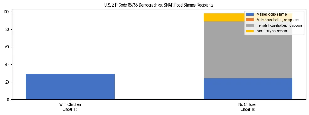 Stacked bar chart showing SNAP/Food Stamps recipient household composition by presence of children under 18 in US ZIP Code 85755, based on 2023 ACS data.