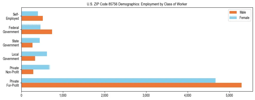 Horizontal bar chart showing employment distribution by class of worker and gender in US ZIP Code 85756, based on 2023 ACS data.
