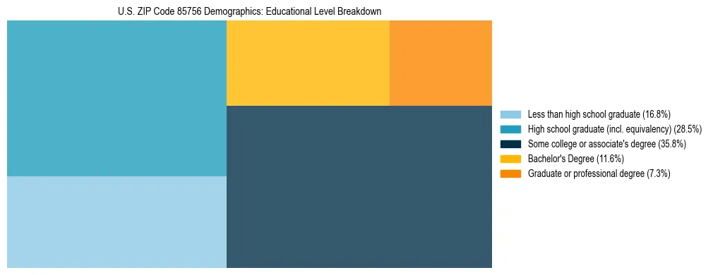 Treemap chart illustrating the educational attainment breakdown for population 25 years and over in US ZIP Code 85756.