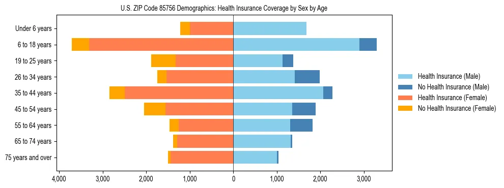 Pyramid chart showing health insurance coverage by age and sex in US ZIP Code 85756.