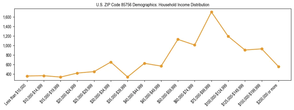Horizontal bar chart showing household income distribution in US ZIP Code 85756.
