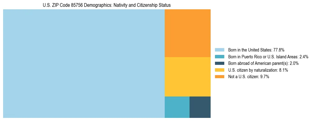 Treemap showing the population distribution by nativity and citizenship status in US ZIP Code 85756 based on U.S. Census data.