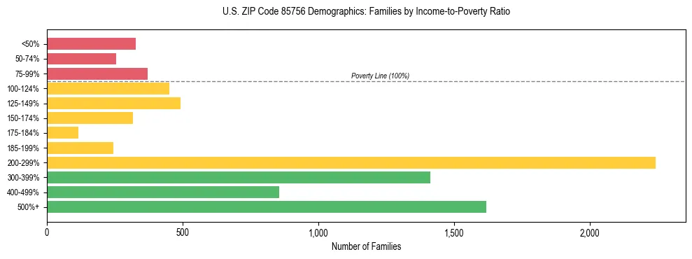 Horizontal bar chart showing family distribution by income-to-poverty ratio in US ZIP Code 85756, based on 2023 ACS data.