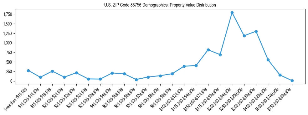 Line chart showing the distribution of property values for owner-occupied housing units in US ZIP Code 85756.