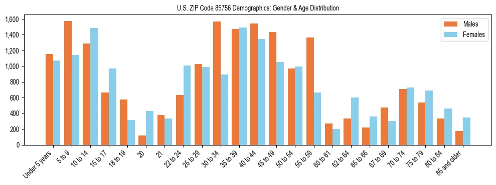 Bar chart showing the population distribution of US ZIP Code 85756 by age group and gender, based on 2023 ACS data.