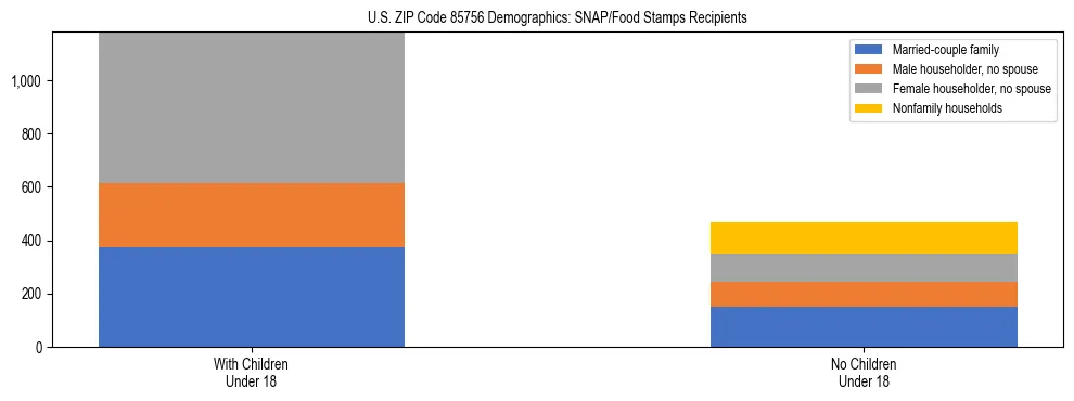Stacked bar chart showing SNAP/Food Stamps recipient household composition by presence of children under 18 in US ZIP Code 85756, based on 2023 ACS data.