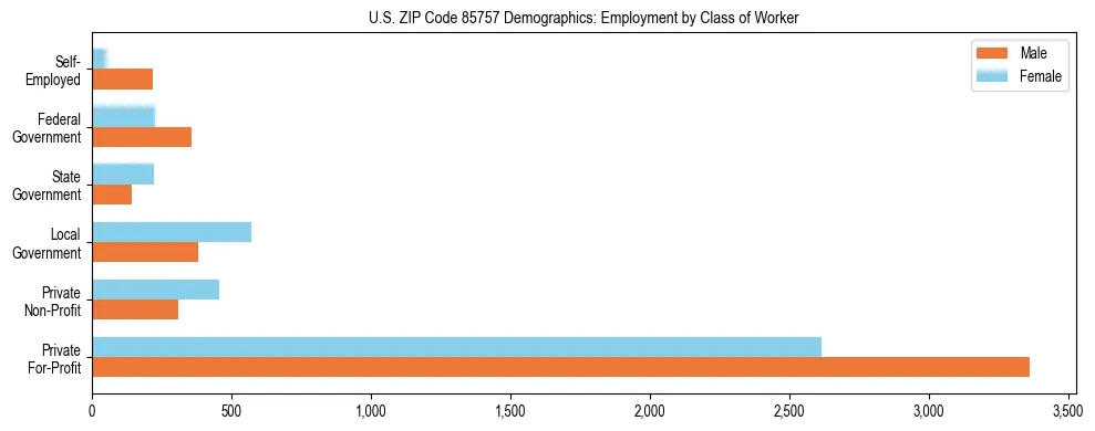 Horizontal bar chart showing employment distribution by class of worker and gender in US ZIP Code 85757, based on 2023 ACS data.