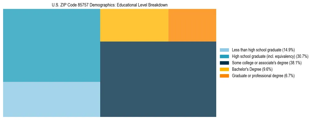 Treemap chart illustrating the educational attainment breakdown for population 25 years and over in US ZIP Code 85757.
