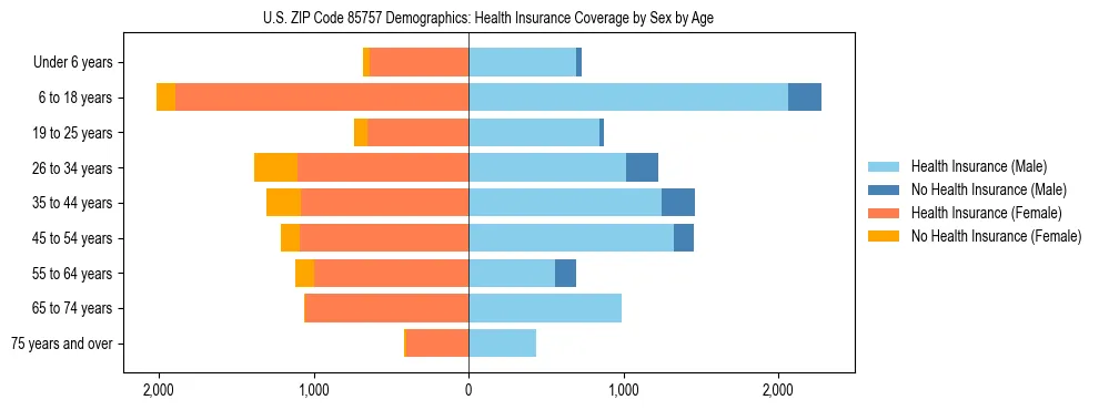 Pyramid chart showing health insurance coverage by age and sex in US ZIP Code 85757.