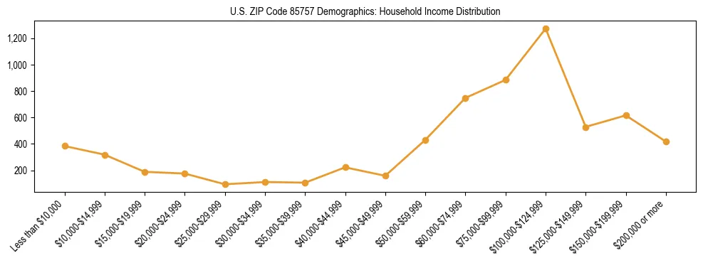 Horizontal bar chart showing household income distribution in US ZIP Code 85757.
