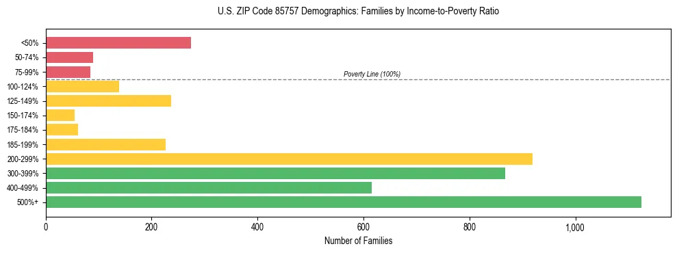 Horizontal bar chart showing family distribution by income-to-poverty ratio in US ZIP Code 85757, based on 2023 ACS data.