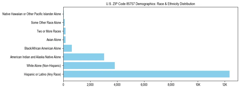Race and Ethnicity Distribution Chart for US ZIP Code 85757
