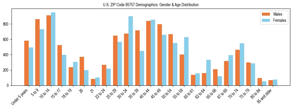 Bar chart showing the population distribution of US ZIP Code 85757 by age group and gender, based on 2023 ACS data.