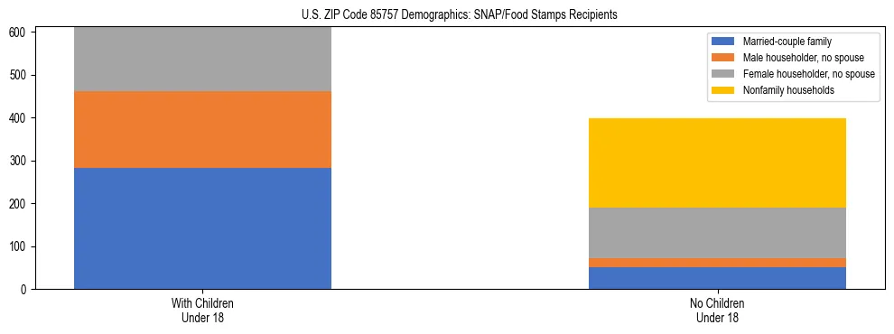 Stacked bar chart showing SNAP/Food Stamps recipient household composition by presence of children under 18 in US ZIP Code 85757, based on 2023 ACS data.
