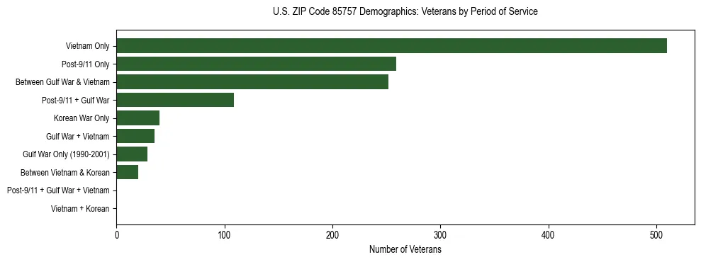 Horizontal bar chart showing veteran distribution by period of military service in US ZIP Code 85757, based on 2023 ACS data.