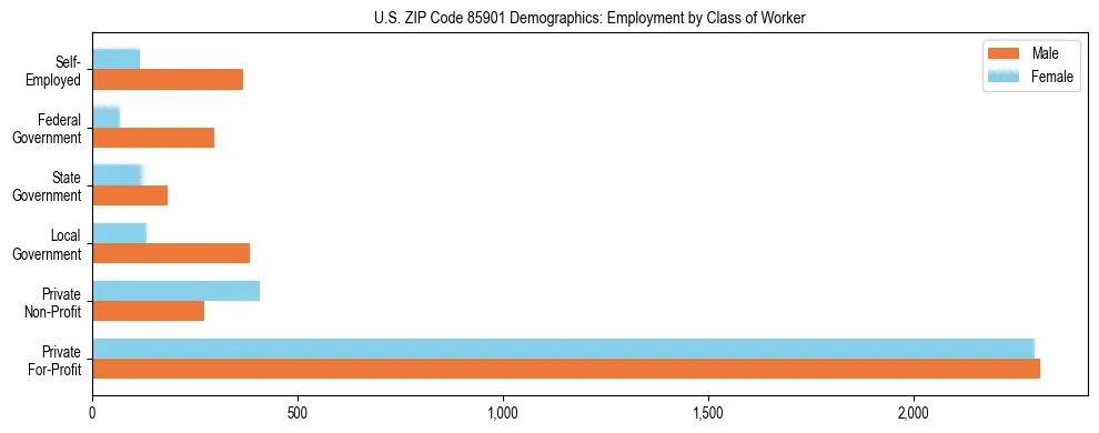 Horizontal bar chart showing employment distribution by class of worker and gender in US ZIP Code 85901, based on 2023 ACS data.