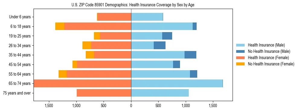 Pyramid chart showing health insurance coverage by age and sex in US ZIP Code 85901.