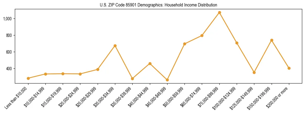 Horizontal bar chart showing household income distribution in US ZIP Code 85901.