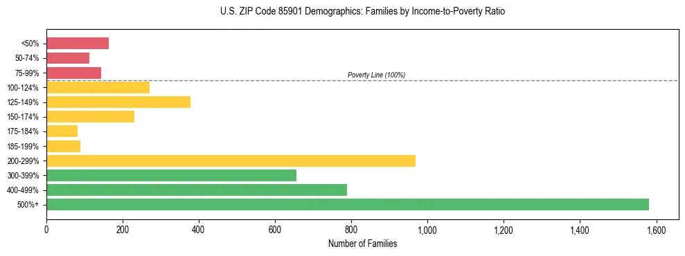 Horizontal bar chart showing family distribution by income-to-poverty ratio in US ZIP Code 85901, based on 2023 ACS data.