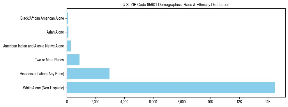 Race and Ethnicity Distribution Chart for US ZIP Code 85901