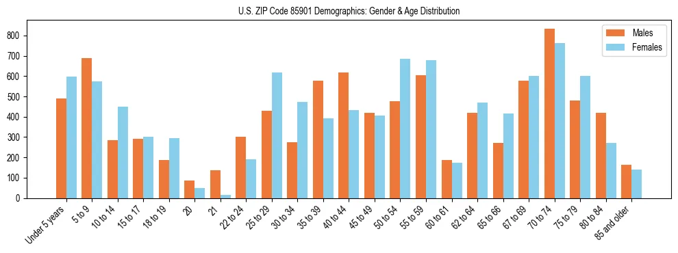 Bar chart showing the population distribution of US ZIP Code 85901 by age group and gender, based on 2023 ACS data.