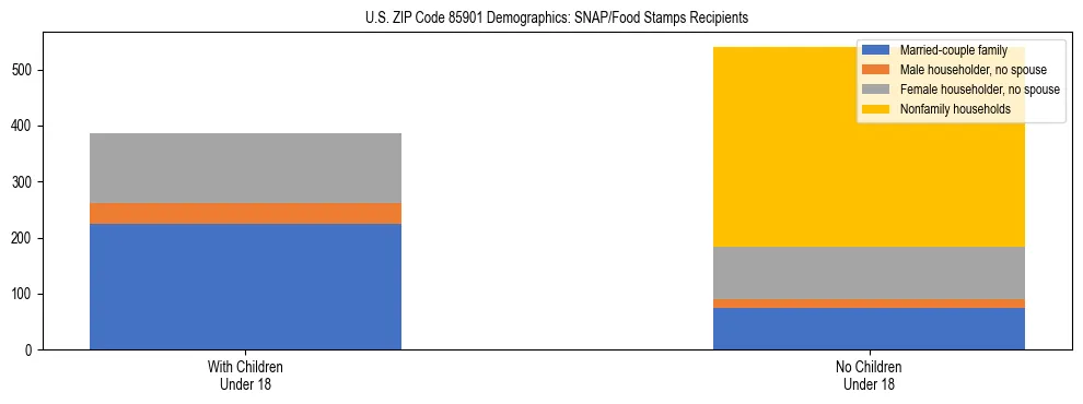 Stacked bar chart showing SNAP/Food Stamps recipient household composition by presence of children under 18 in US ZIP Code 85901, based on 2023 ACS data.