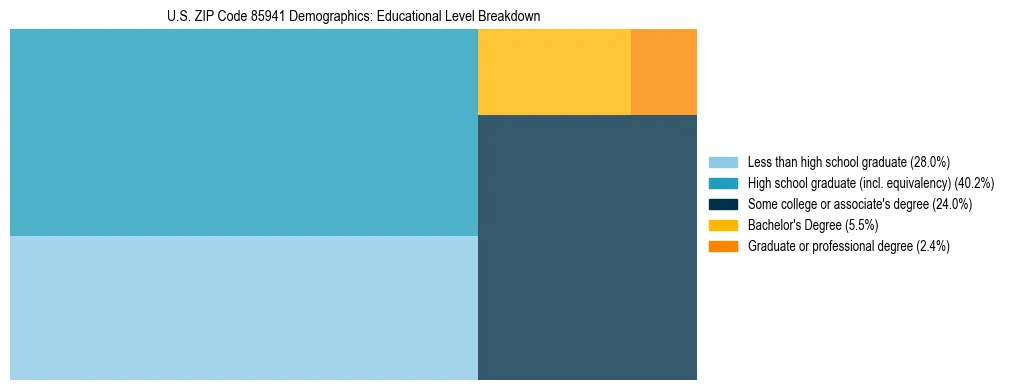 Treemap chart illustrating the educational attainment breakdown for population 25 years and over in US ZIP Code 85941.