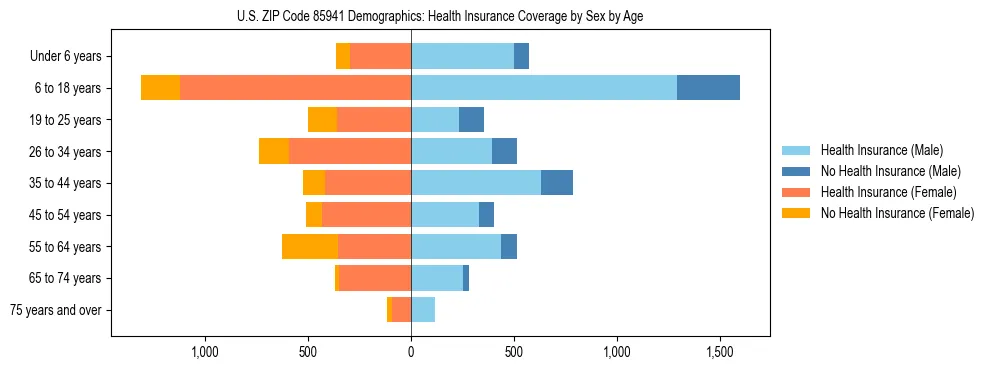Pyramid chart showing health insurance coverage by age and sex in US ZIP Code 85941.