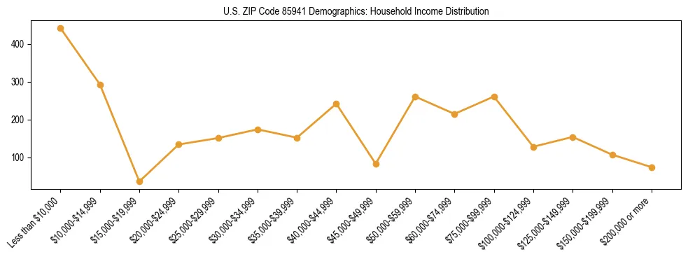 Horizontal bar chart showing household income distribution in US ZIP Code 85941.