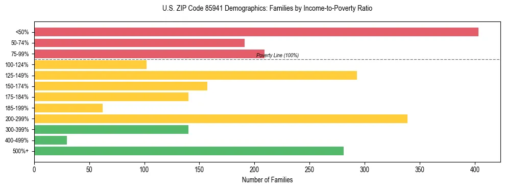 Horizontal bar chart showing family distribution by income-to-poverty ratio in US ZIP Code 85941, based on 2023 ACS data.