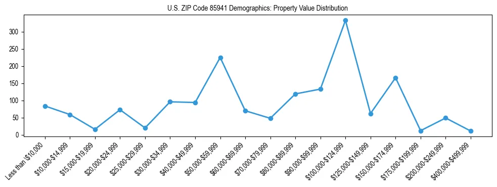 Line chart showing the distribution of property values for owner-occupied housing units in US ZIP Code 85941.