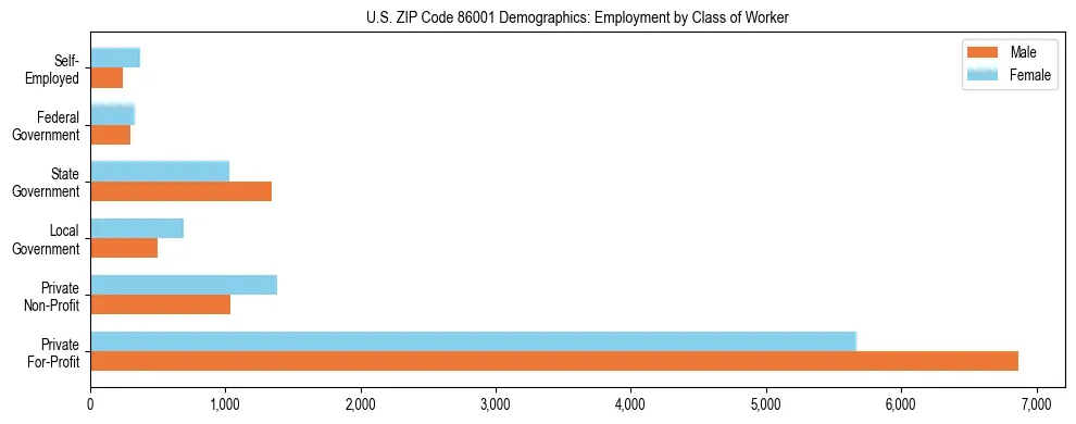 Horizontal bar chart showing employment distribution by class of worker and gender in US ZIP Code 86001, based on 2023 ACS data.