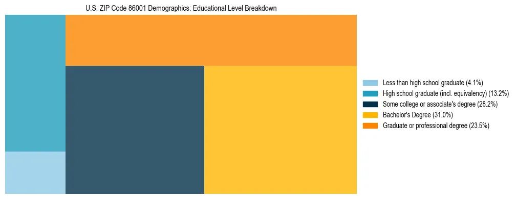 Treemap chart illustrating the educational attainment breakdown for population 25 years and over in US ZIP Code 86001.