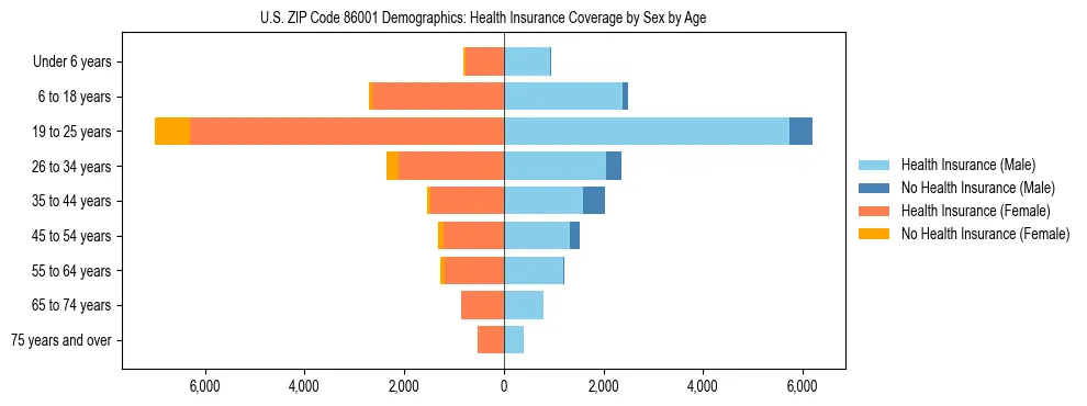 Pyramid chart showing health insurance coverage by age and sex in US ZIP Code 86001.