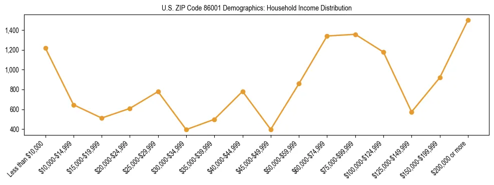Horizontal bar chart showing household income distribution in US ZIP Code 86001.