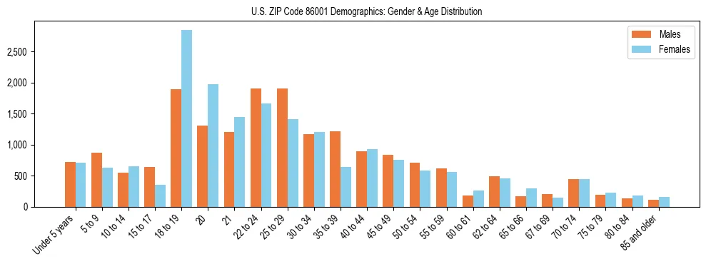 Bar chart showing the population distribution of US ZIP Code 86001 by age group and gender, based on 2023 ACS data.