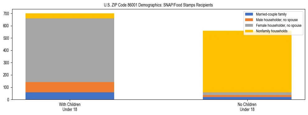 Stacked bar chart showing SNAP/Food Stamps recipient household composition by presence of children under 18 in US ZIP Code 86001, based on 2023 ACS data.