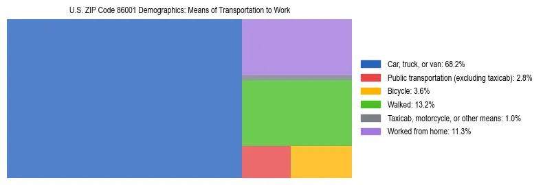 Treemap showing means of transportation to work distribution in US ZIP Code 86001.