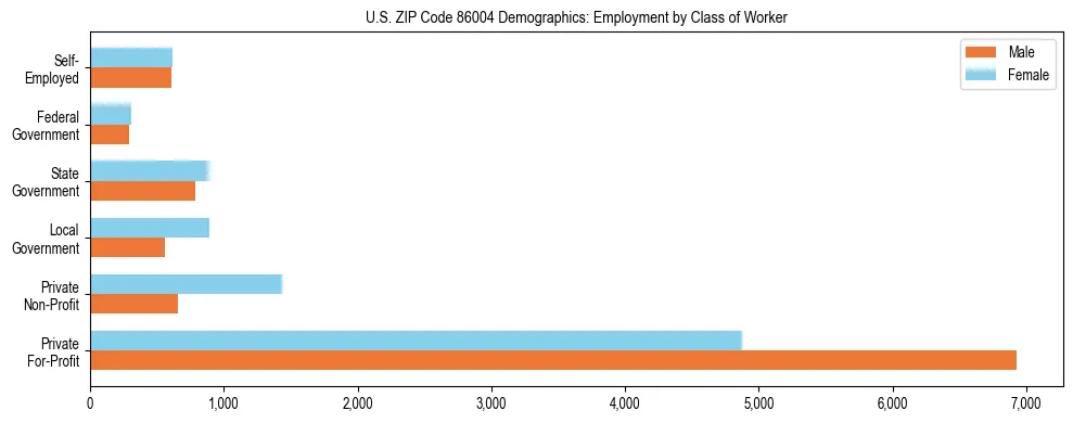 Horizontal bar chart showing employment distribution by class of worker and gender in US ZIP Code 86004, based on 2023 ACS data.