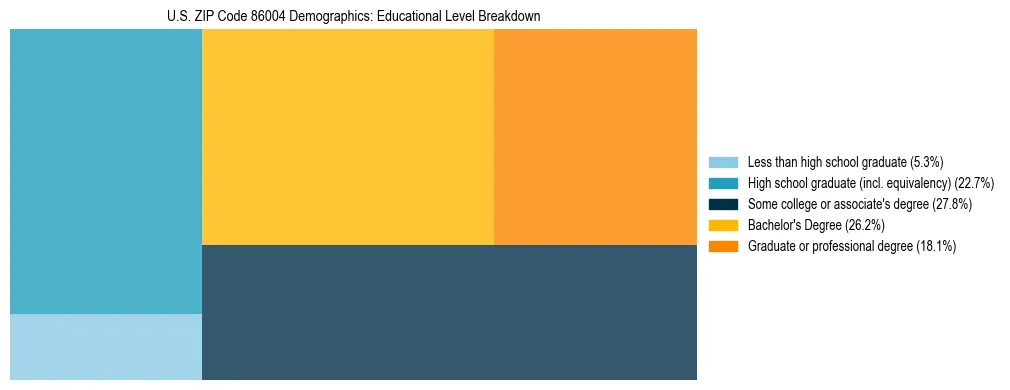 Treemap chart illustrating the educational attainment breakdown for population 25 years and over in US ZIP Code 86004.