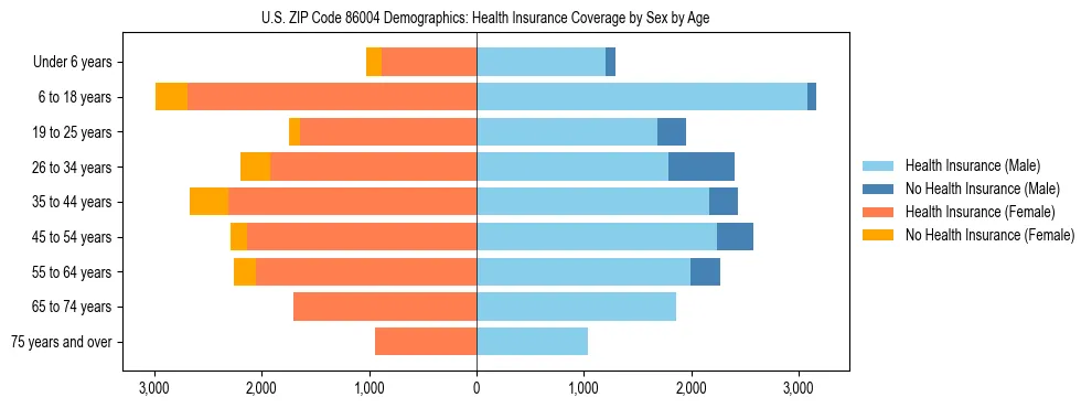 Pyramid chart showing health insurance coverage by age and sex in US ZIP Code 86004.