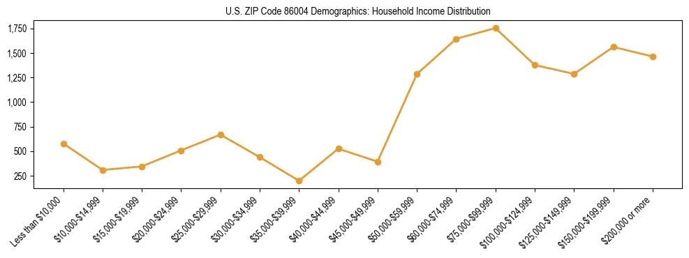 Horizontal bar chart showing household income distribution in US ZIP Code 86004.