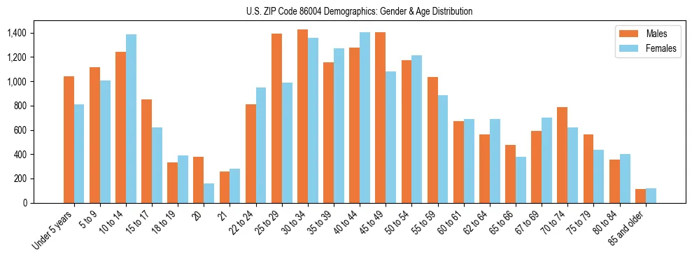 Bar chart showing the population distribution of US ZIP Code 86004 by age group and gender, based on 2023 ACS data.