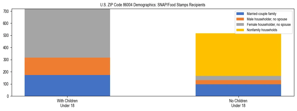 Stacked bar chart showing SNAP/Food Stamps recipient household composition by presence of children under 18 in US ZIP Code 86004, based on 2023 ACS data.