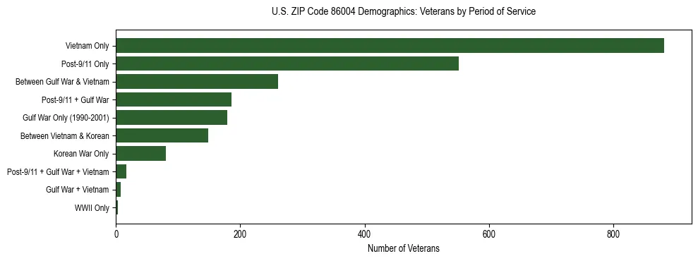Horizontal bar chart showing veteran distribution by period of military service in US ZIP Code 86004, based on 2023 ACS data.