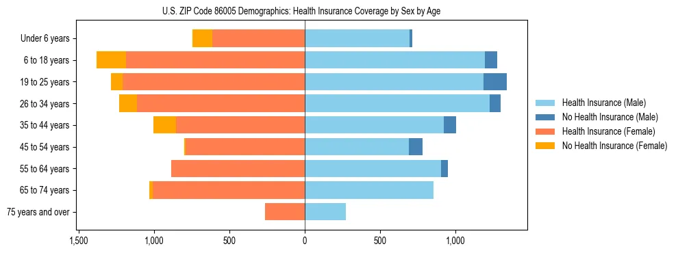 Pyramid chart showing health insurance coverage by age and sex in US ZIP Code 86005.